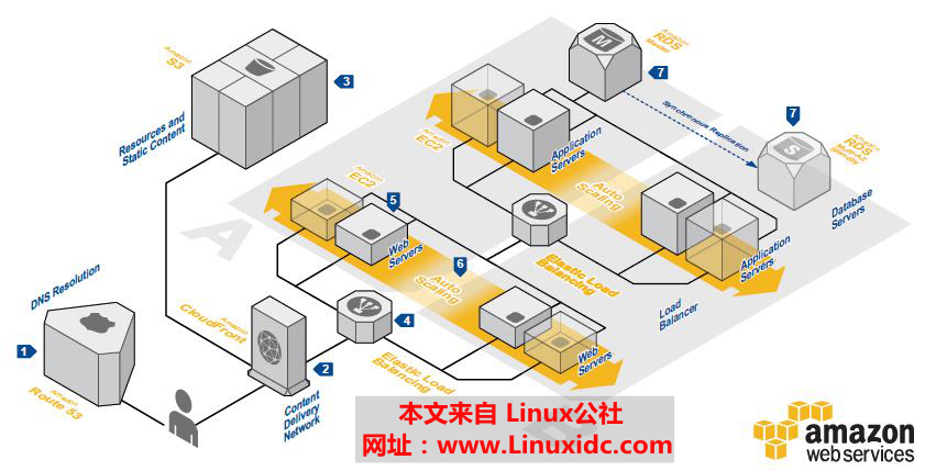 AWS中Web应用程序托管架构